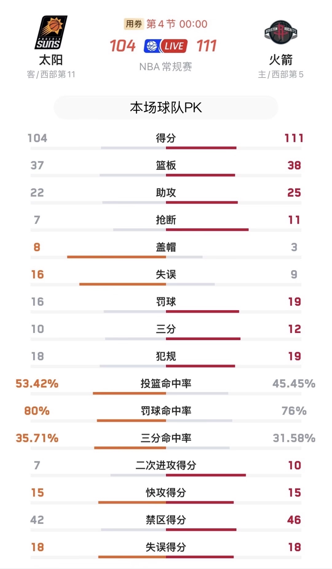 今晚NBA总决赛焦点战，菲尼克斯太阳主帅复盘，态度坚定，数据趋势出现新变化的简单介绍