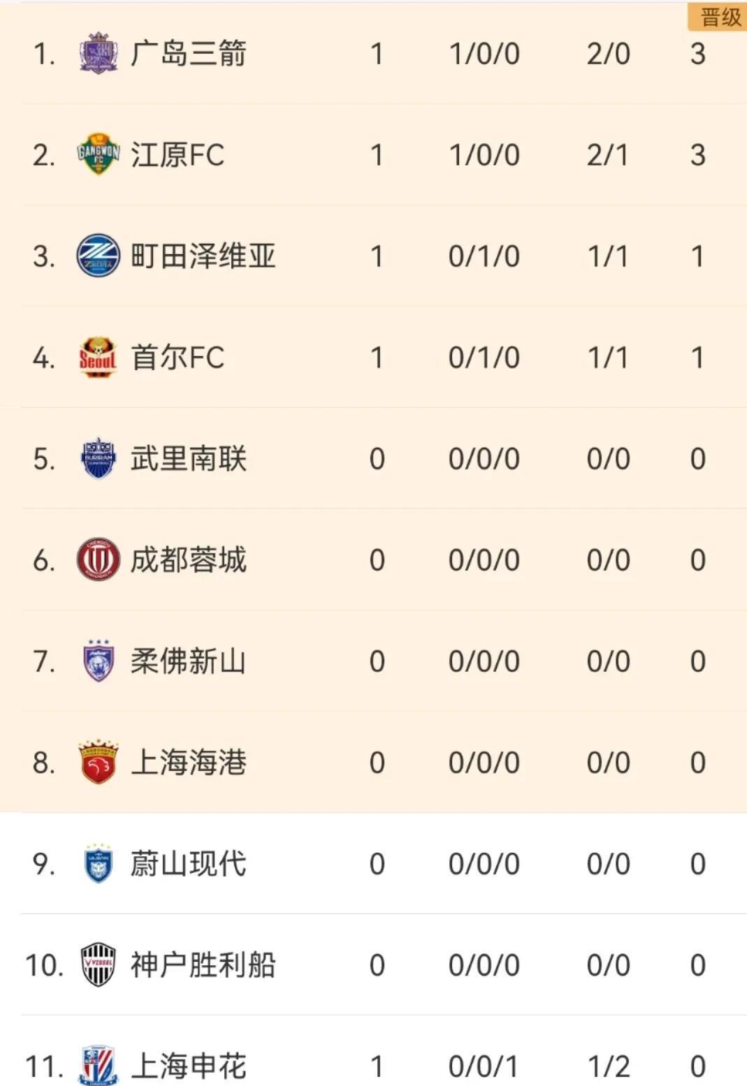 加时末段体能课后，上海申花再遭质疑备战亚冠，震撼外界，赛季目标并未改变